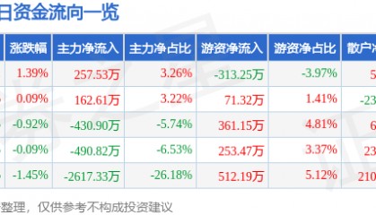 股票行情快报：东方通信（600776）7月8日主力资金净买入257.53万元