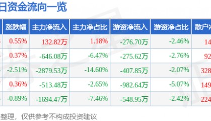 股票行情快报：豫能控股（001896）8月4日主力资金净买入132.82万元
