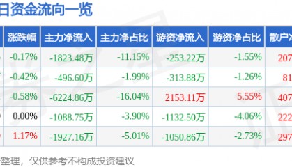 股票行情快报：云南铜业（000878）6月17日主力资金净卖出1823.48万元