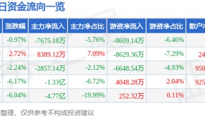 股票行情快报：上海电气（601727）1月8日主力资金净卖出7675.18万元