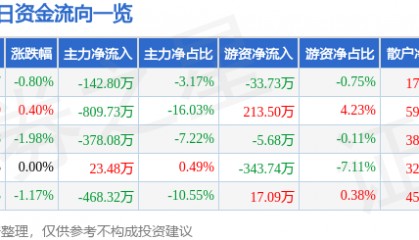 股票行情快报：四环生物（000518）2月27日主力资金净卖出142.80万元