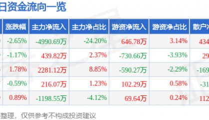 股票行情快报：达实智能（002421）1月22日主力资金净卖出4990.69万元