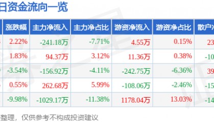 股票行情快报：冀东装备（000856）12月27日主力资金净卖出241.18万元