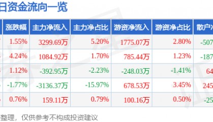 股票行情快报：创维数字（000810）8月19日主力资金净买入3299.69万元