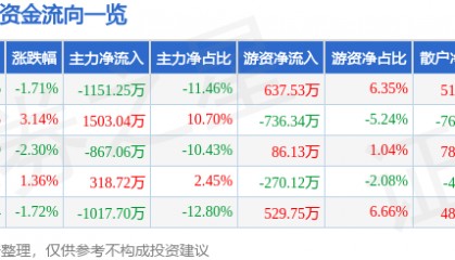 股票行情快报：ST证通（002197）4月3日主力资金净卖出1151.25万元