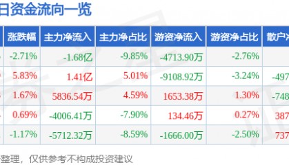 股票行情快报：南大光电（300346）8月14日主力资金净卖出1.68亿元