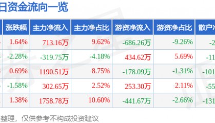 股票行情快报：城投控股（600649）2月19日主力资金净买入713.16万元