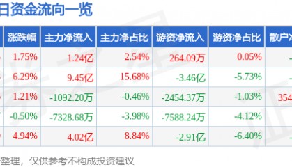 股票行情快报：歌尔股份（002241）8月15日主力资金净买入1.24亿元
