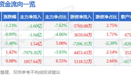 股票行情快报：东阳光（600673）9月25日主力资金净卖出1.60亿元