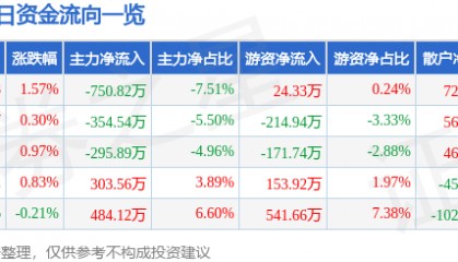 股票行情快报：江铃汽车（000550）4月23日主力资金净卖出750.82万元