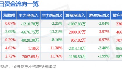 股票行情快报：湖北宜化（000422）3月20日主力资金净卖出1210.78万元