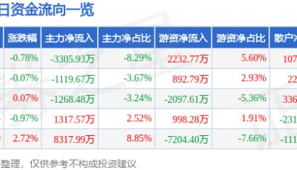 股票行情快报：广发证券（000776）4月16日主力资金净卖出3305.93万元