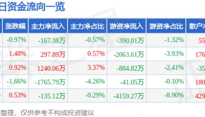股票行情快报：长城汽车（601633）3月28日主力资金净卖出167.38万元
