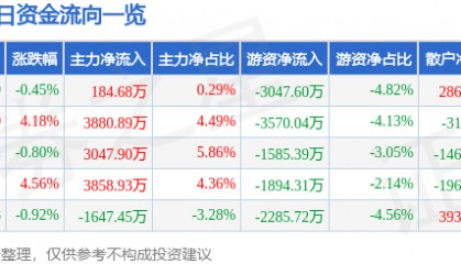 股票行情快报：三星医疗（601567）8月13日主力资金净买入184.68万元