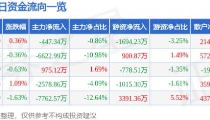 股票行情快报：中航沈飞（600760）4月21日主力资金净卖出447.34万元