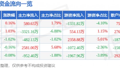 股票行情快报：健康元（600380）8月5日主力资金净买入580.63万元