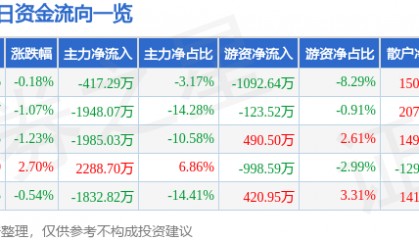 股票行情快报：豫能控股（001896）8月13日主力资金净卖出417.29万元