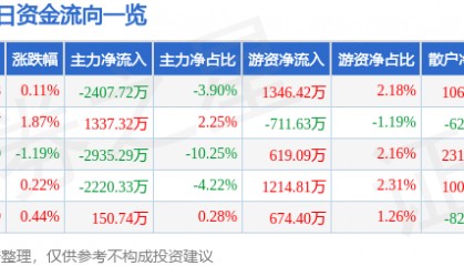 股票行情快报：航天电子（600879）6月24日主力资金净卖出2407.72万元