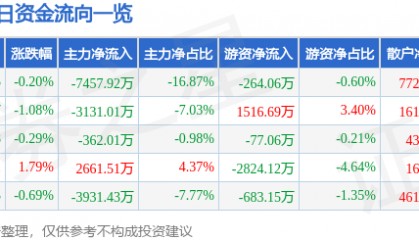 股票行情快报：航天电子（600879）7月10日主力资金净卖出7457.92万元