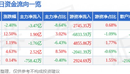 股票行情快报：南大光电（300346）9月25日主力资金净卖出3.47亿元