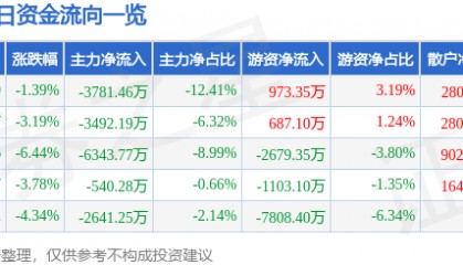 股票行情快报：豫能控股（001896）7月23日主力资金净卖出3781.46万元