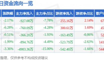股票行情快报：敦煌种业（600354）1月6日主力资金净卖出927.08万元
