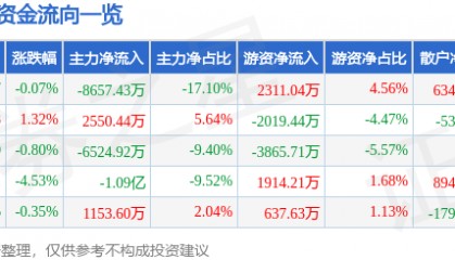 股票行情快报：东阳光（600673）7月24日主力资金净卖出8657.43万元