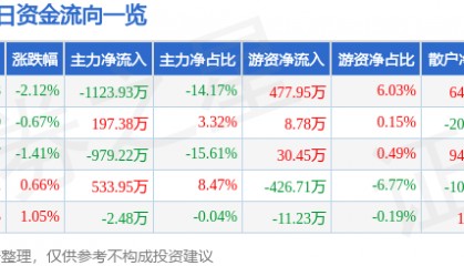 股票行情快报：东方通信（600776）5月23日主力资金净卖出1123.93万元