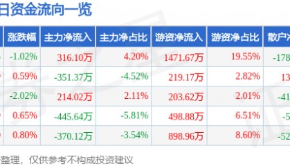 股票行情快报：中南传媒（601098）6月17日主力资金净买入316.10万元