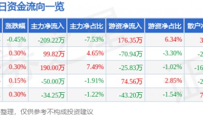 股票行情快报：双箭股份（002381）5月14日主力资金净卖出209.22万元