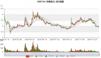 华银电力：预计2024年亏损1亿元-1.2亿元