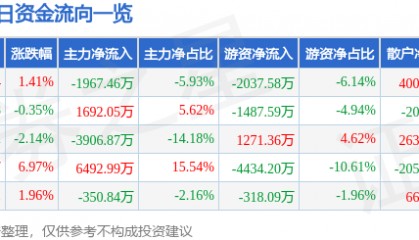 股票行情快报：北化股份（002246）5月12日主力资金净卖出1967.46万元