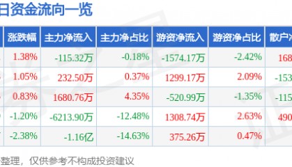 股票行情快报：南大光电（300346）8月6日主力资金净卖出115.32万元