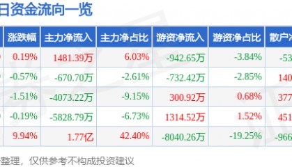 股票行情快报：浙江众成（002522）6月12日主力资金净买入1481.39万元