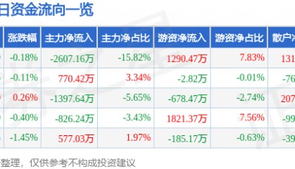股票行情快报：九安医疗（002432）5月8日主力资金净卖出2607.16万元