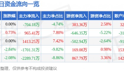 股票行情快报：重庆钢铁（601005）3月5日主力资金净卖出704.18万元