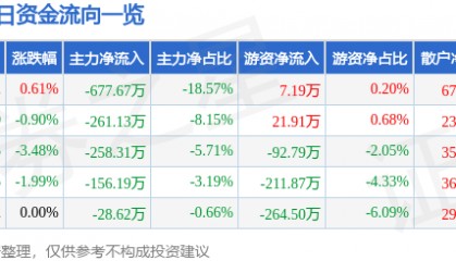 股票行情快报：华塑控股（000509）3月26日主力资金净卖出677.67万元