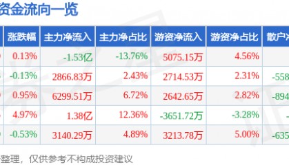 股票行情快报：东阳光（600673）8月13日主力资金净卖出1.53亿元