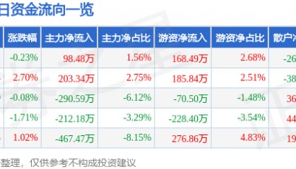 股票行情快报：华人健康（301408）10月16日主力资金净买入98.48万元