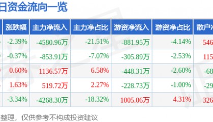 股票行情快报：长城科技（603897）9月2日主力资金净卖出4580.96万元