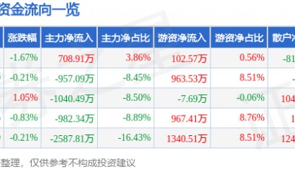 股票行情快报：天津港（600717）9月18日主力资金净买入708.91万元