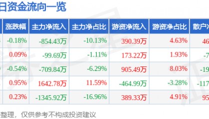股票行情快报：江铃汽车（000550）3月11日主力资金净卖出854.43万元