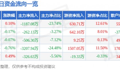 股票行情快报：新天然气（603393）7月16日主力资金净卖出1187.08万元