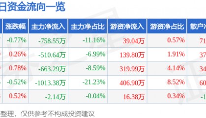 股票行情快报：信达地产（600657）8月13日主力资金净卖出758.55万元