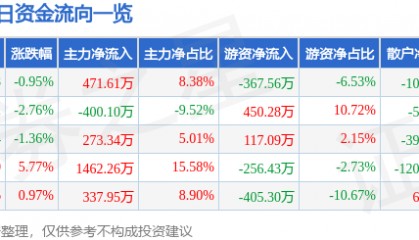股票行情快报：宝莫股份（002476）1月2日主力资金净买入471.61万元