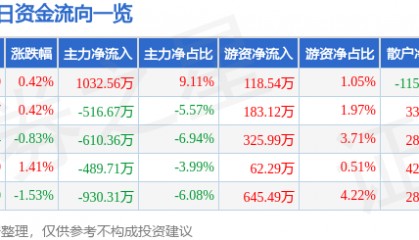 股票行情快报：合肥城建（002208）7月29日主力资金净买入1032.56万元