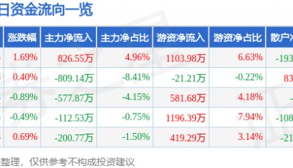 股票行情快报：国新健康（000503）9月17日主力资金净买入826.55万元