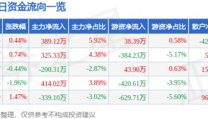 股票行情快报：中南传媒（601098）6月25日主力资金净买入389.12万元