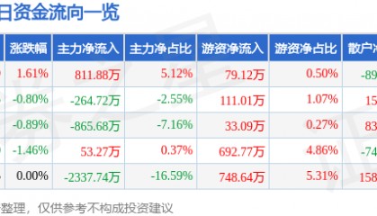股票行情快报：国新健康（000503）10月15日主力资金净买入811.88万元