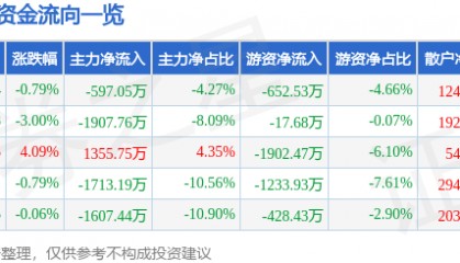 股票行情快报：中青宝（300052）3月10日主力资金净卖出597.05万元